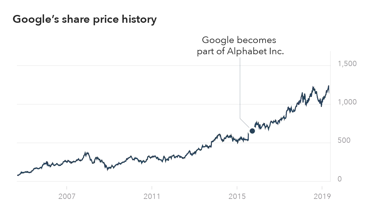 Google share price history